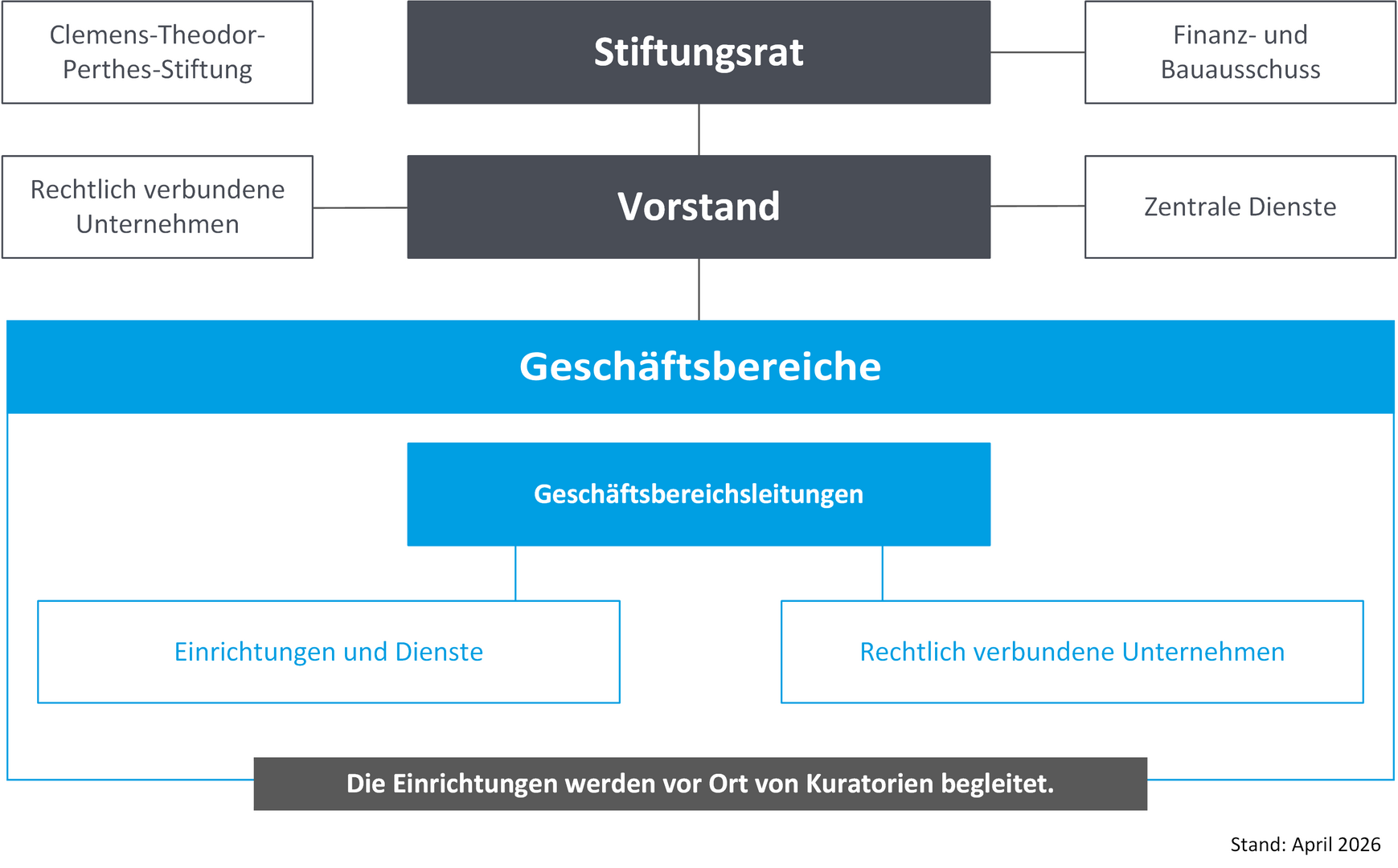Organigramm der Evangelischen Perthes-Stiftung e.V.